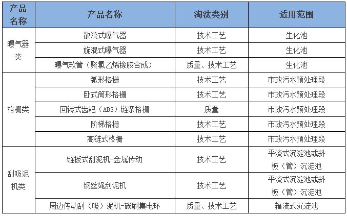 这些污水处理设备被淘汰？第1批三大类水处理设备淘汰目录