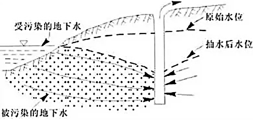 涨姿势：地下水污染源及污染途径