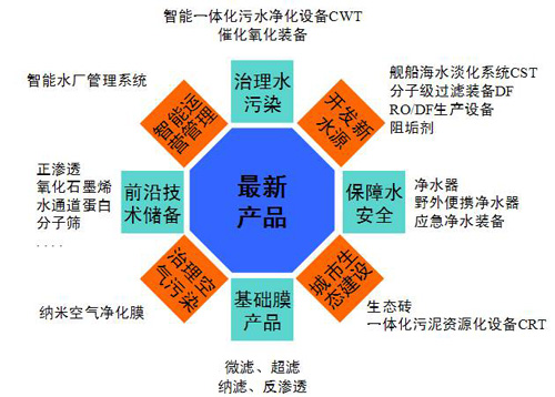 碧水源亮剑国之利器 诠释中国“高精尖”