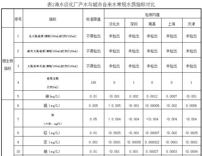 膜法海水淡化厂产品水水质与饮用安全分析