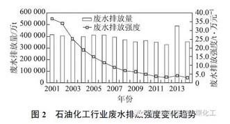 我国“十三五”石化化工行业水污染防治策略