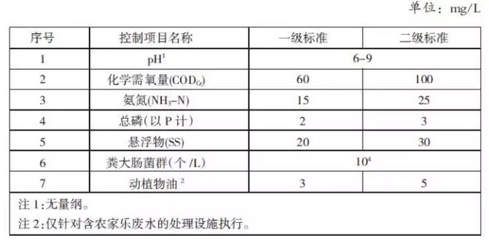 中国环科院专家：如何制定农村污水处理排放标准？