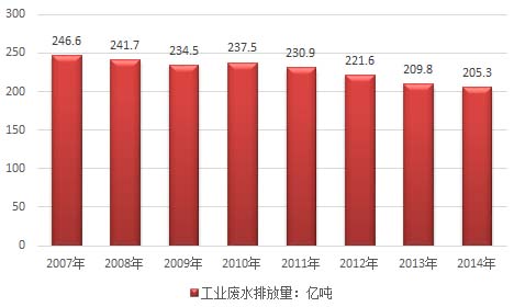 近几年中国工业废水排放总量分析