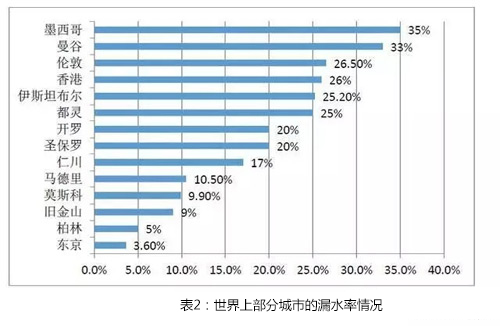 我国生活饮水指标和发达国家的差距有多大？