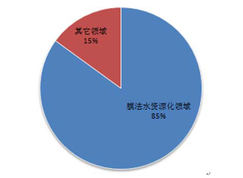 中国水处理行业市场前景及发展趋势预测