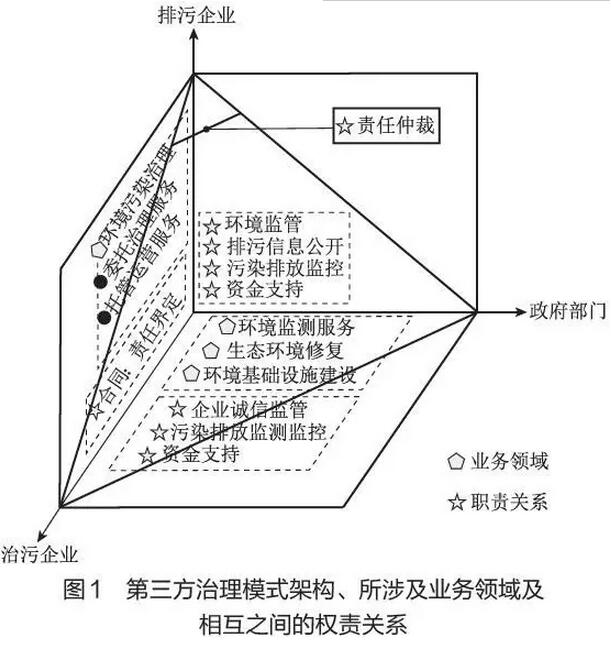 污染怎么治理？排污者负责、第三方治理、政府监管、社会监督