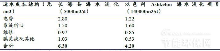 我国海水淡化市场的现实与展望