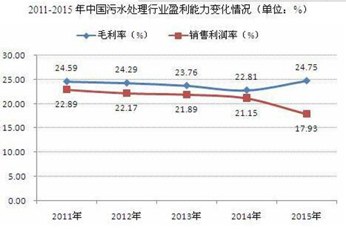 2011-2015年中国污水处理行业盈利能力变化情况