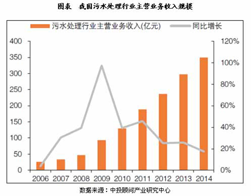 污水处理企业规模及盈利形势分析