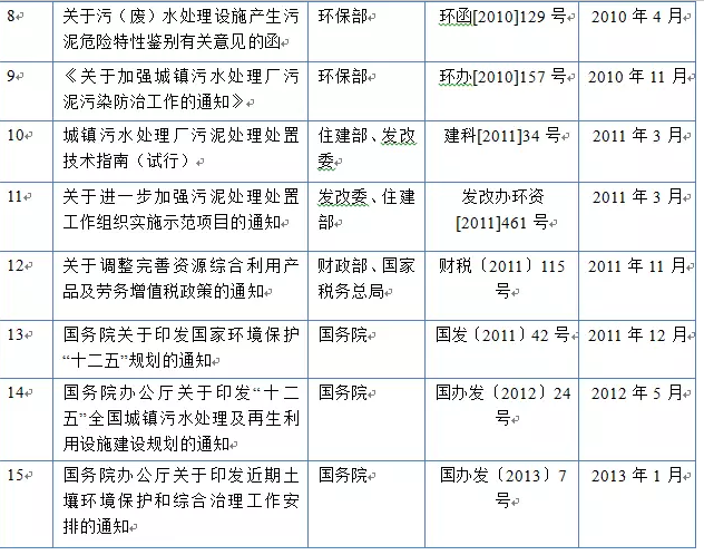 我国污泥处理处置相关政策出台情况