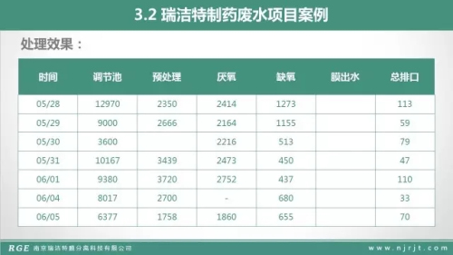 技术篇：MBR在制药废水的处理中的应用