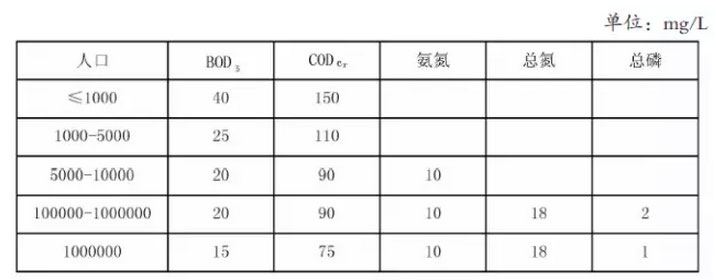 中国环科院专家：如何制定农村污水处理排放标准？