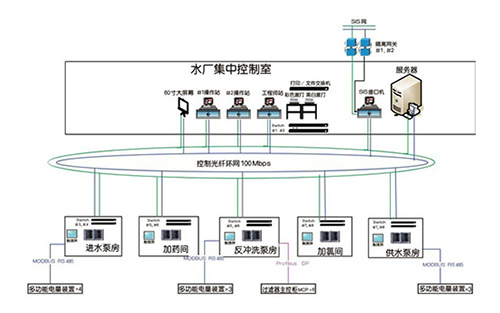 工艺：水处理控制系统完整解决方案