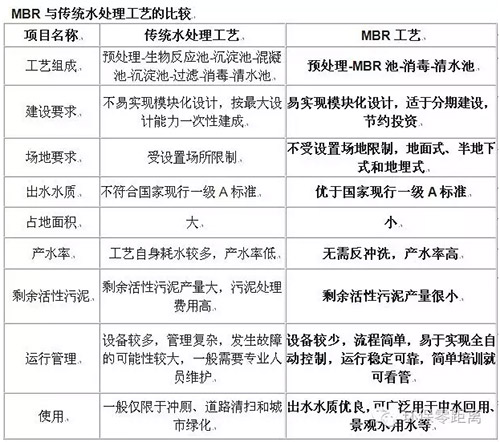 MBR污水处理技术的原理应用全解析