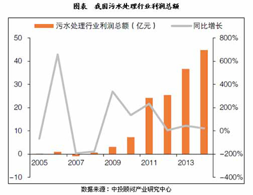 污水处理企业规模及盈利形势分析