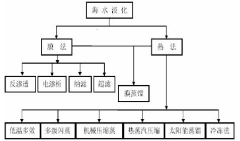 2016年我国海水淡化市场现状及未来趋势分析