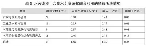 水污染治理行业骨干企业及上市企业情况分析