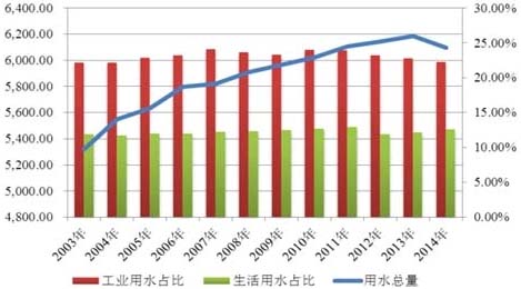 近几年中国再生水市场分析及发展趋势研究