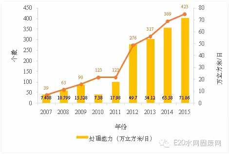 村镇污水处理大数据曝光 您看出了什么？