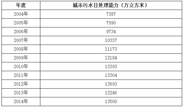 2016年中国污水处理情况分析