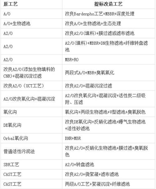 污水提标改造重归风口 400亿市场助阵污泥处理