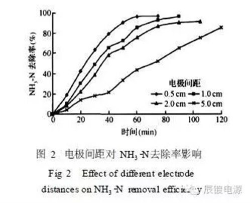 电解氧化处理难降解垃圾渗滤液技术