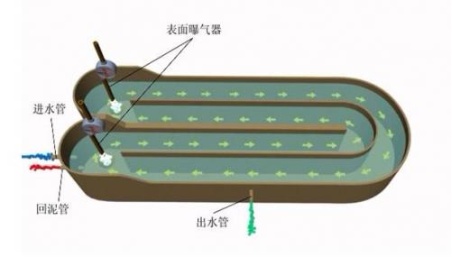 污水处理五大工艺 引领环保行业技术主流