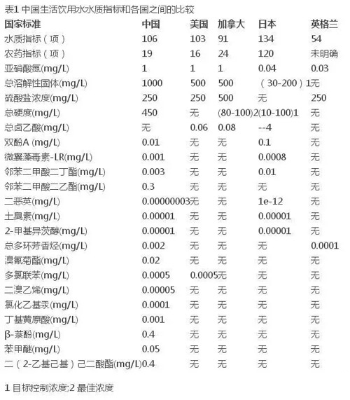 我国生活饮水指标和发达国家的差距有多大？