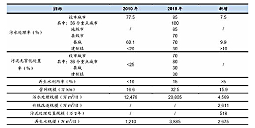 2015年中国污水处理行业发展分析