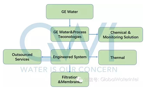 谁将成为GE Water的新东家？