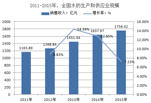 中国环保水务行业发展趋势及投资规模分析