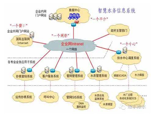 解读：智慧水务信息系统建设标准与指南