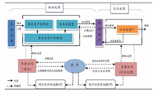 2015年中国污水处理行业发展分析