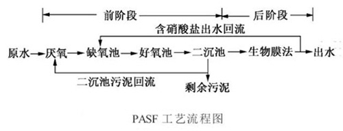 曝气生物滤池：到底除磷和硝化该如何共存？