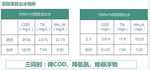 从项目案例看水处理中的膜技术应用