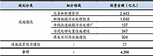 2015年中国污水处理行业发展分析