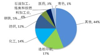 2016中国水环境服务总体市场需求大