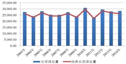 近几年中国再生水市场分析及发展趋势研究