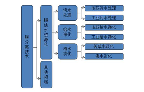 中国水处理行业市场前景及发展趋势预测