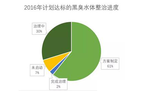 路漫漫：全国城市黑臭河治理9成在路上