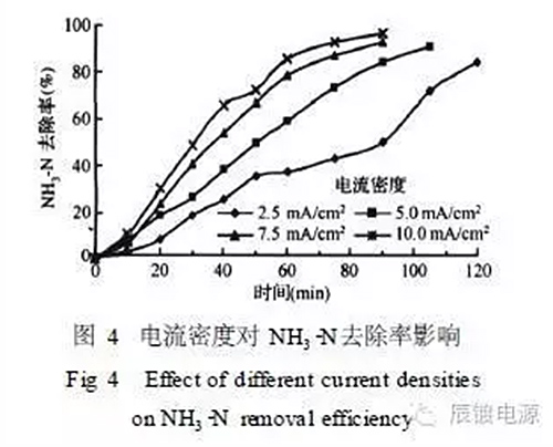 电解氧化处理难降解垃圾渗滤液技术