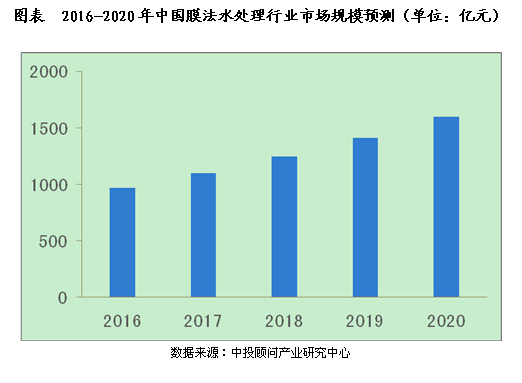 2020年膜法水处理市场规模分析