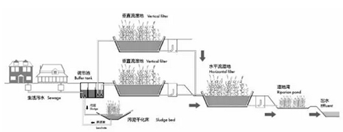 住建部专家谈村镇污水治理规划与设计