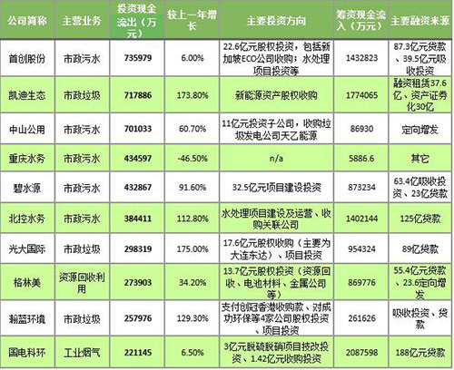 环保资本大潮里 企业多靠投融资能力征服一切