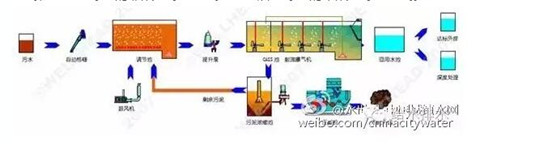 污水处理厂技术篇 生活污水处理工艺大讨论