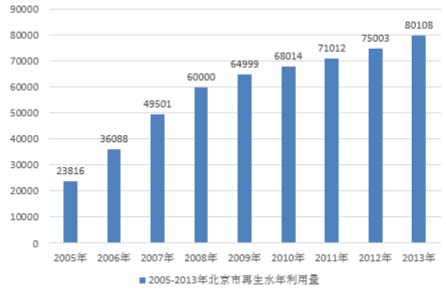 2016中国水环境服务总体市场需求大