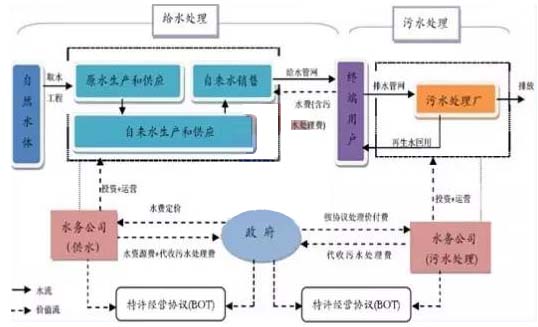 近几年中国再生水市场分析及发展趋势研究