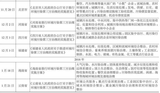 污染怎么治理？排污者负责、第三方治理、政府监管、社会监督