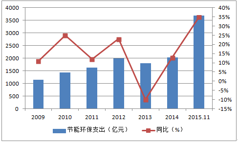 2020年环保产业产值将达2.8万亿 环保行业现状分析