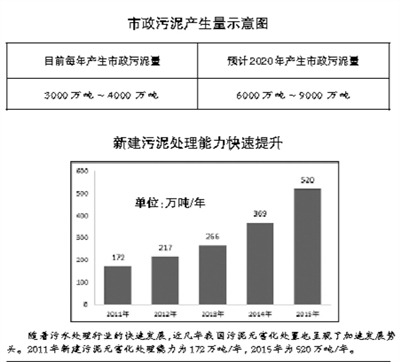 污泥资源化有望成为行业发展趋势